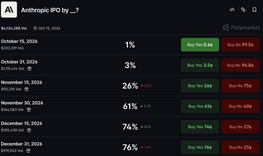 Anthropic IPO Polymarket Betting Odds of 2026 IPO Hit 82%0