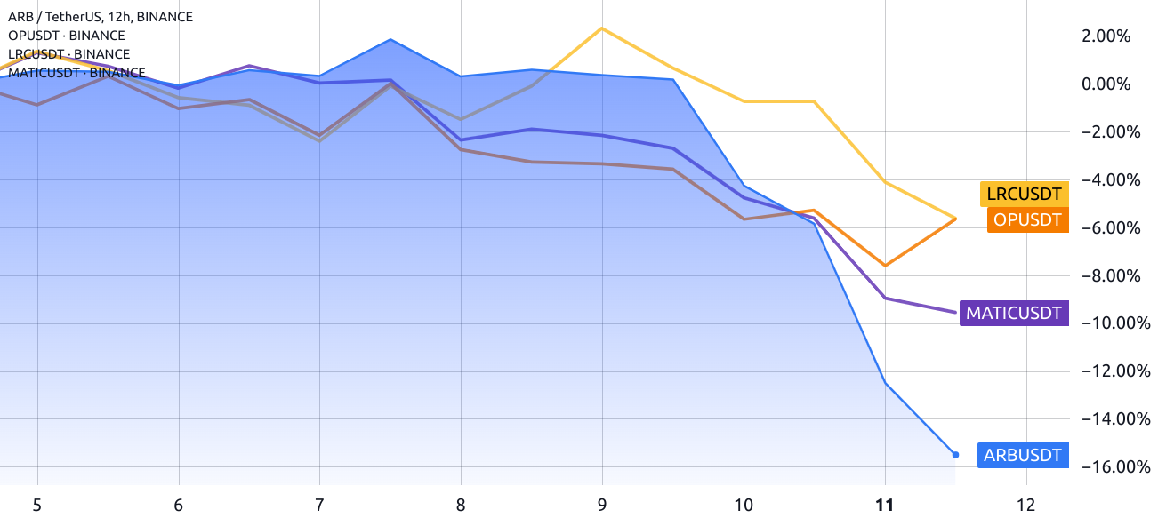 Arbitrum (ARB) falls to all-time low as network usage metrics decline
