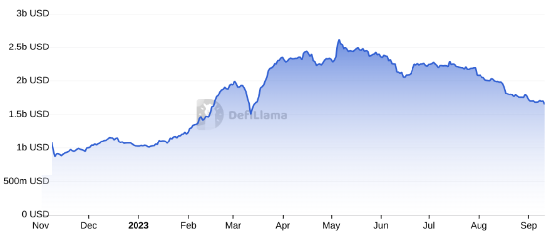 Arbitrum (ARB) falls to all-time low as network usage metrics decline
