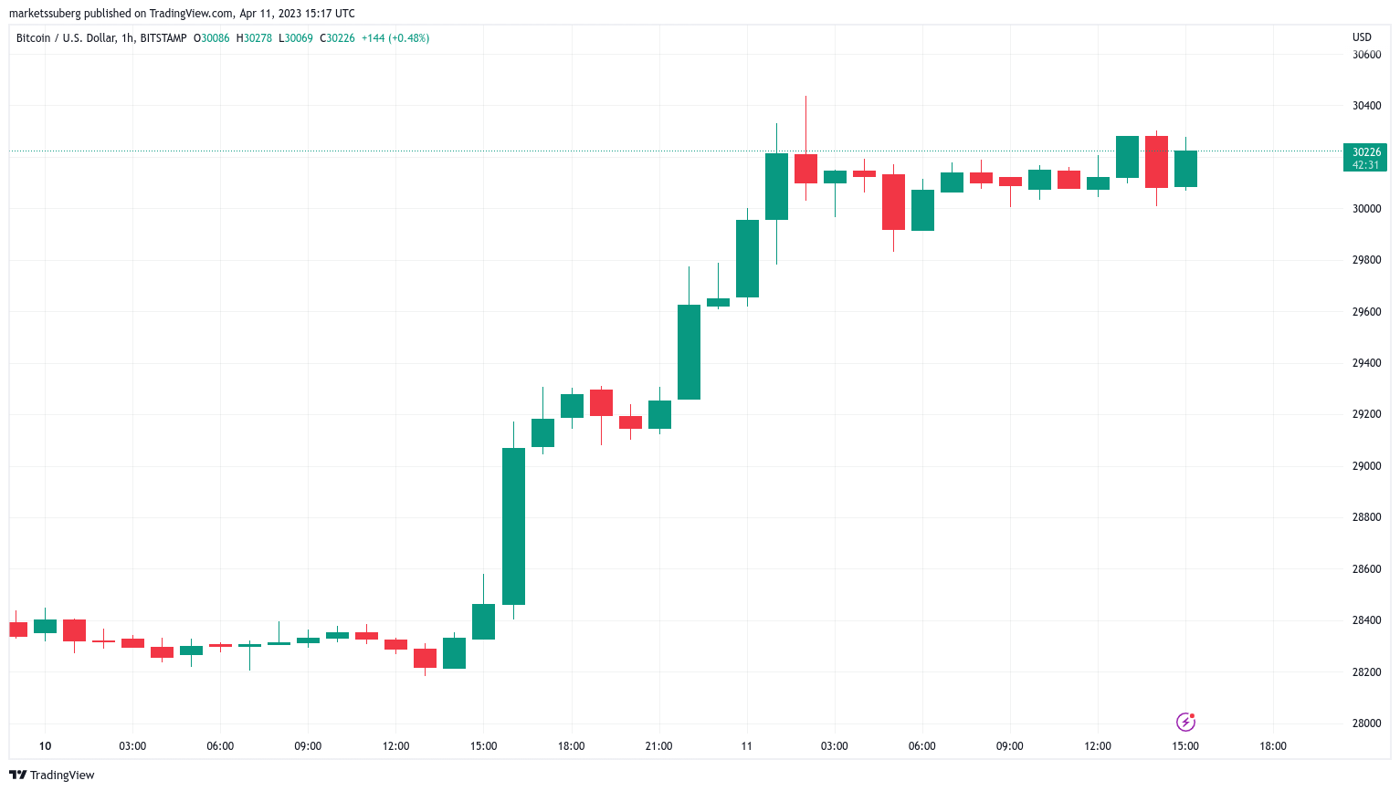 Bitcoin double top ‘invalidated' amid fear CPI may fuel macro comedown0