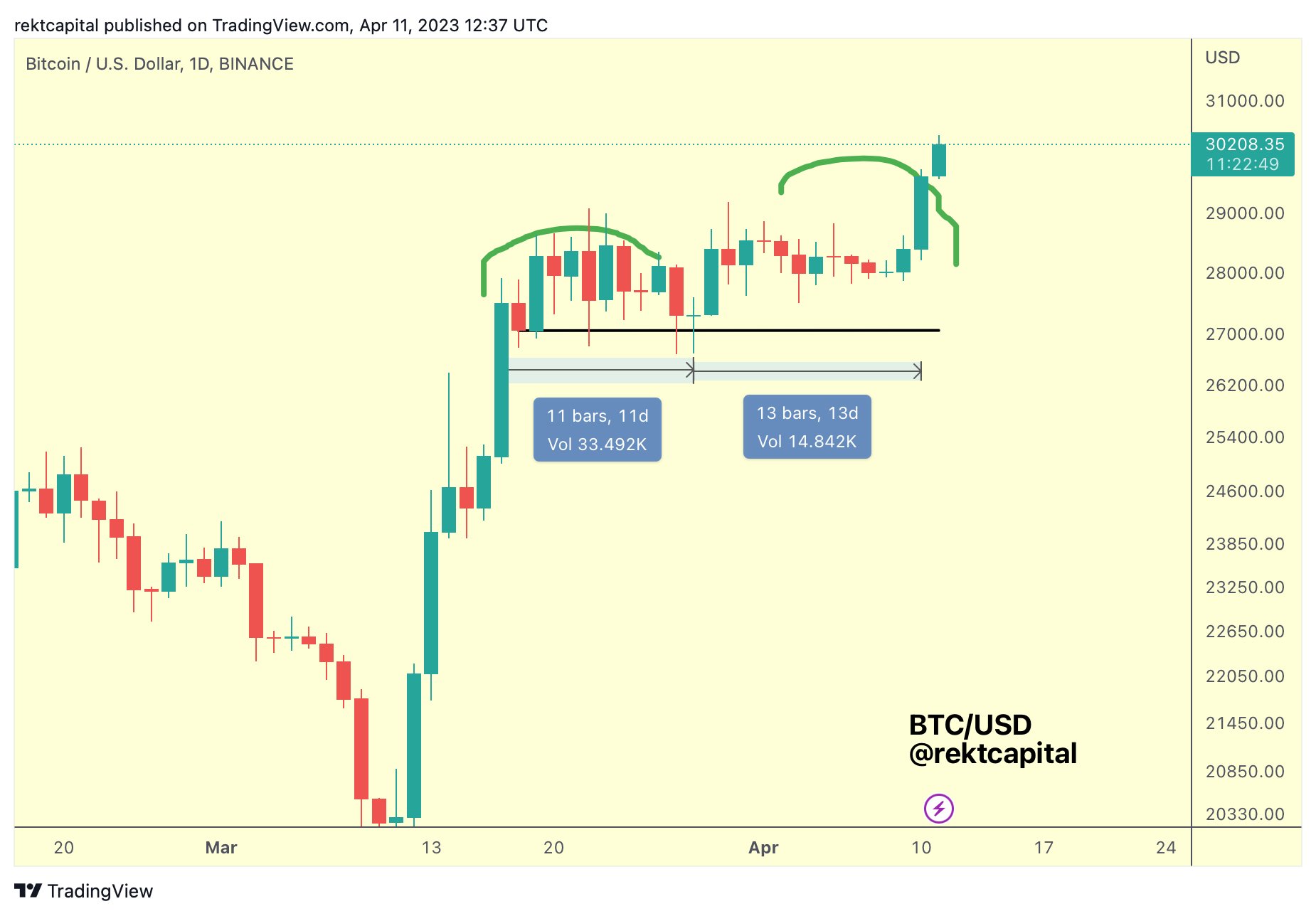 Bitcoin double top ‘invalidated' amid fear CPI may fuel macro comedown1