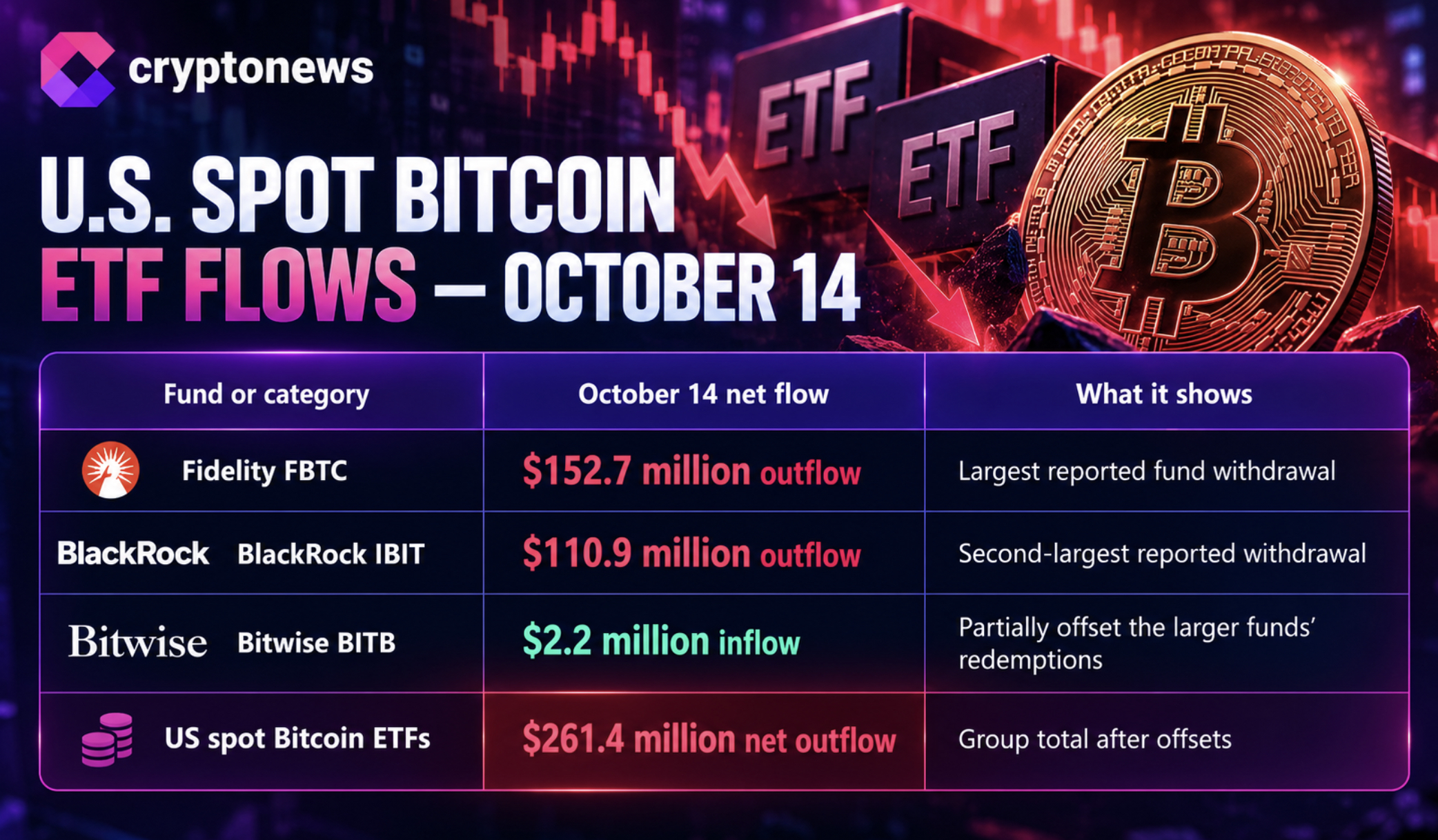 Bitcoin ETF Records $260 Million Outflows, Led by Fidelity and BlackRock