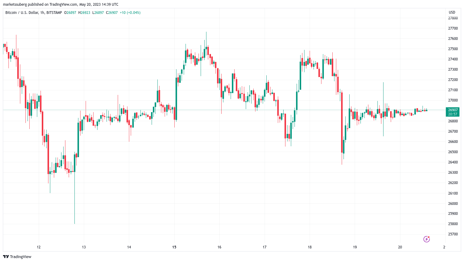 Bitcoin forgets Fed as trader eyes classic BTC price ‘liquidity hunt'
