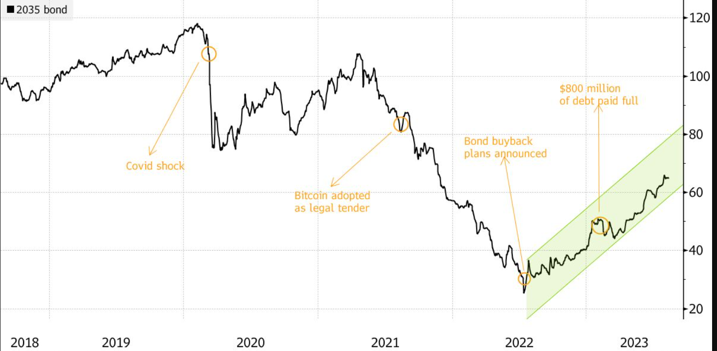 Bitcoin-friendly El Salvador sees bond returns soar to 70% in 2023