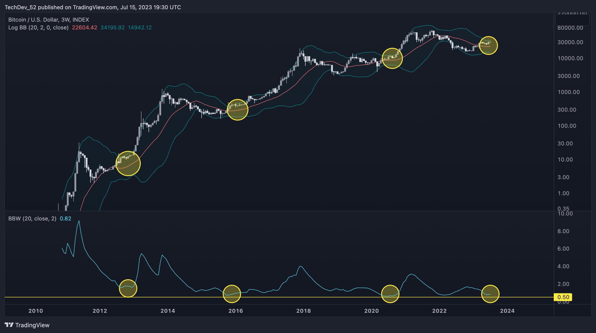 Bitcoin has bottomed despite ‘astonishing' BTC price action — Analyst4