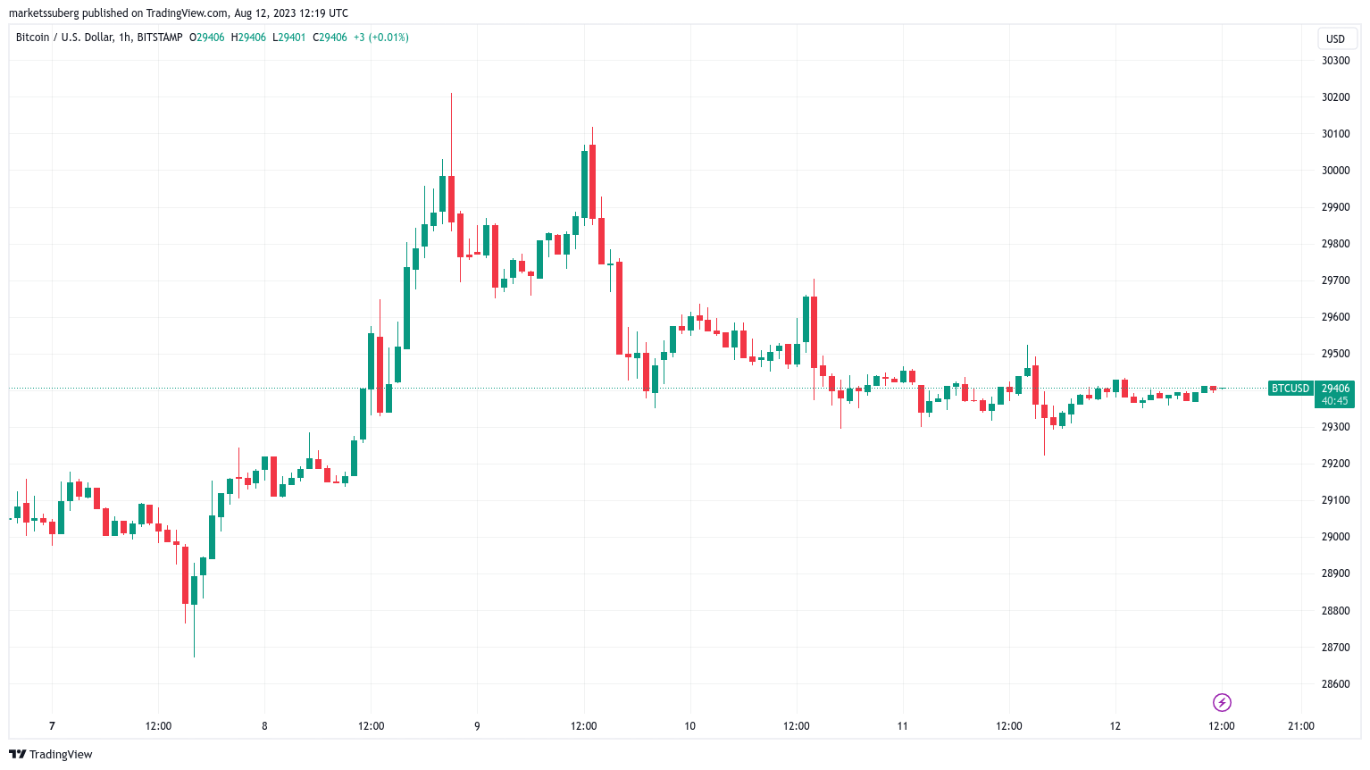 Bitcoin has bottomed despite ‘astonishing' BTC price action — Analyst0