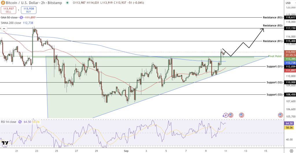 Bitcoin Price Prediction: U.S. PPI Falls 0.1% as BTC Holds $113K Triangle Breakout4