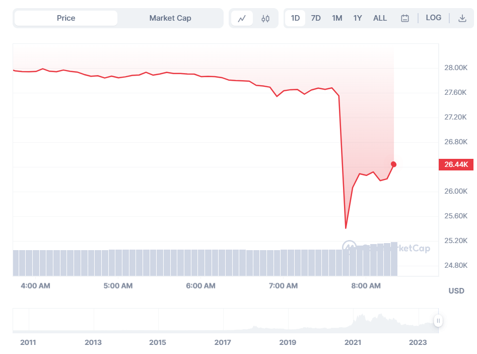 Bitcoin price briefly dips below $26K, falling to two-month lows0