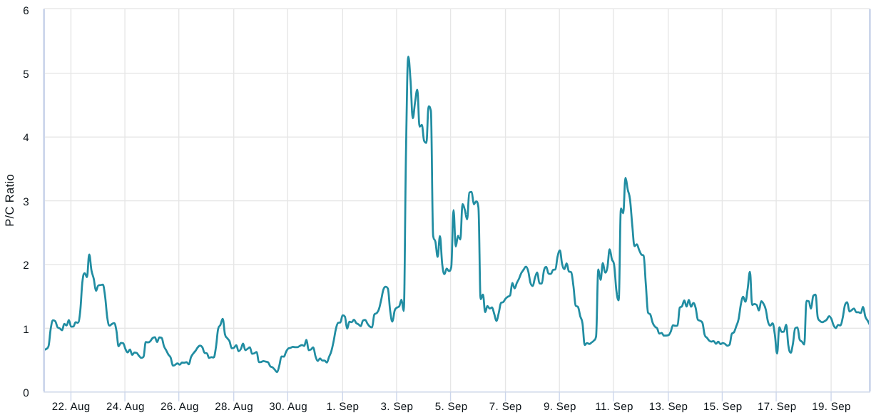 BTC options volume put-to-call ratio
