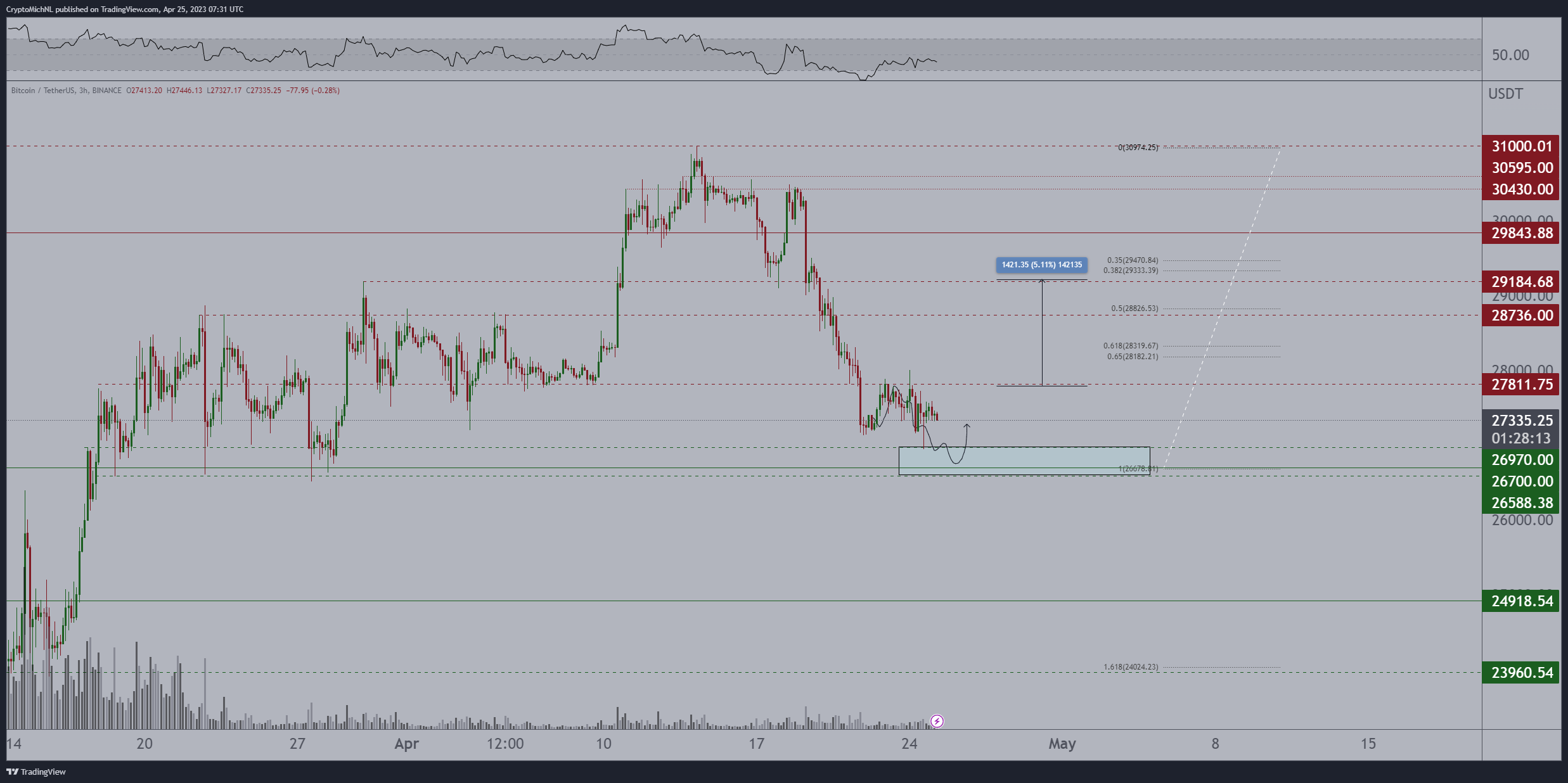 Bitcoin price flatlines near $27K — What can trigger the next move?2