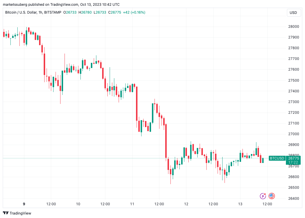 Bitcoin price gets new $25K target as SEC decision day boosts GBTC0