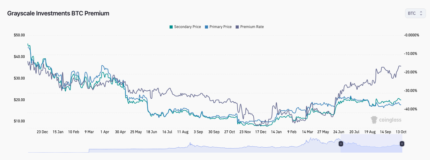 GBTC premium vs. asset holdings vs. BTC/USD chart (screenshot). Source: CoinGlass