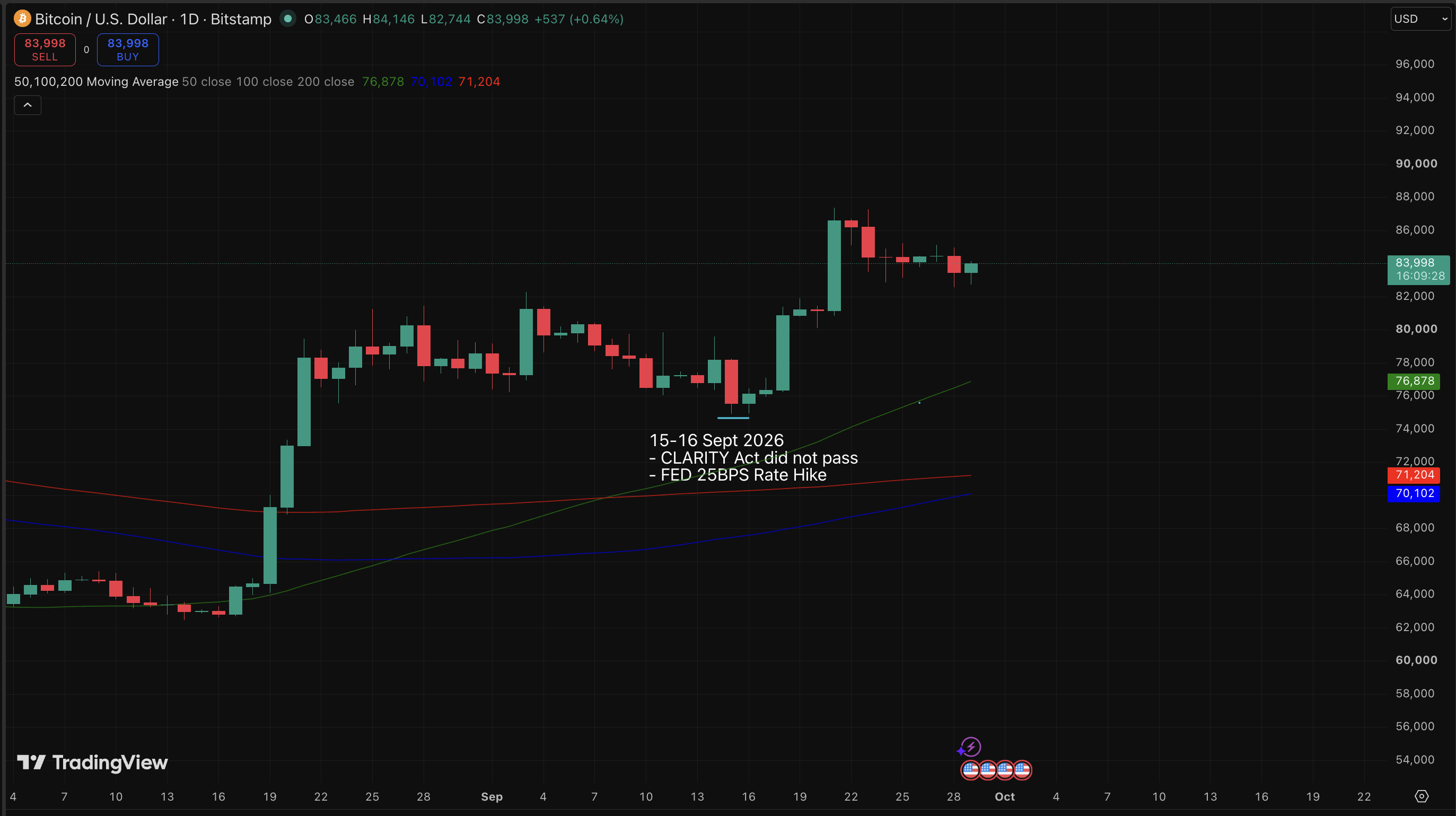 Bitcoin Price in Limbo: Congress Lost the Vote, but Fed Sets The Tone0