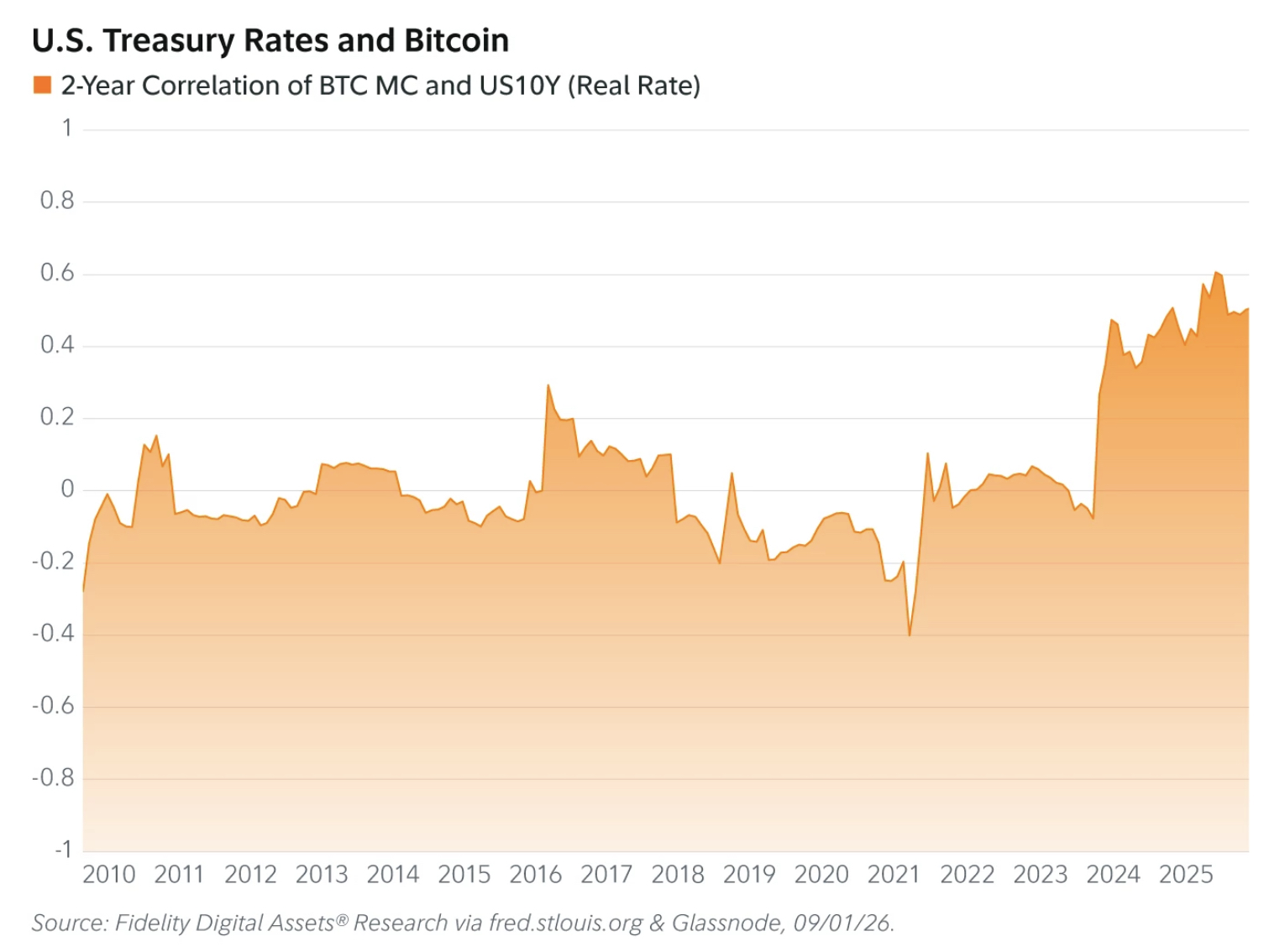 Bitcoin Price Prediction: Bitcoin Tracks Treasury Real Rates, Fidelity Finds0