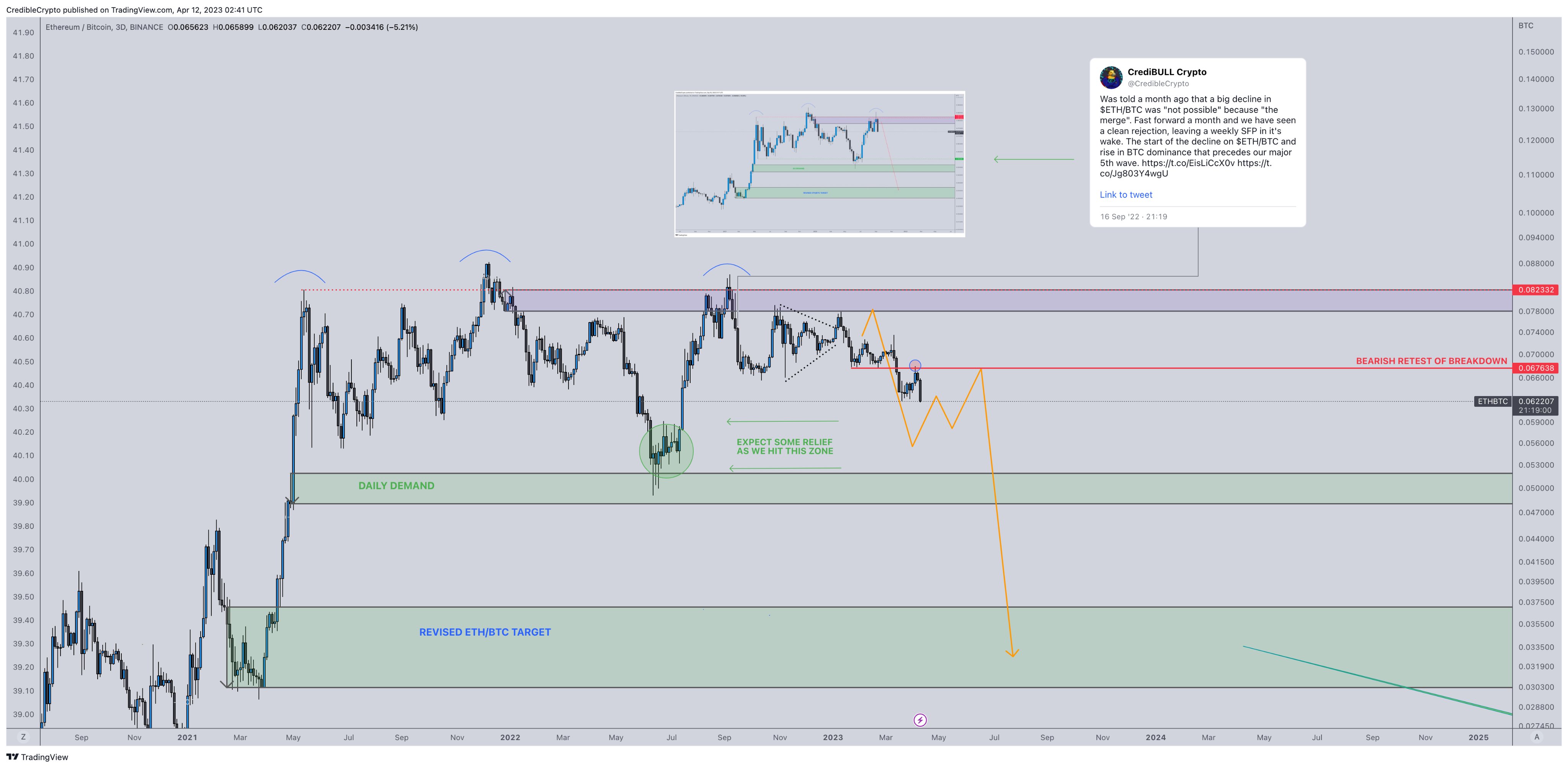 ETH/BTC annotated chart