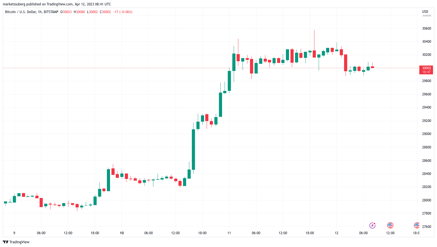 Bitcoin price teases $30K breakdown ahead of US CPI, FOMC minutes