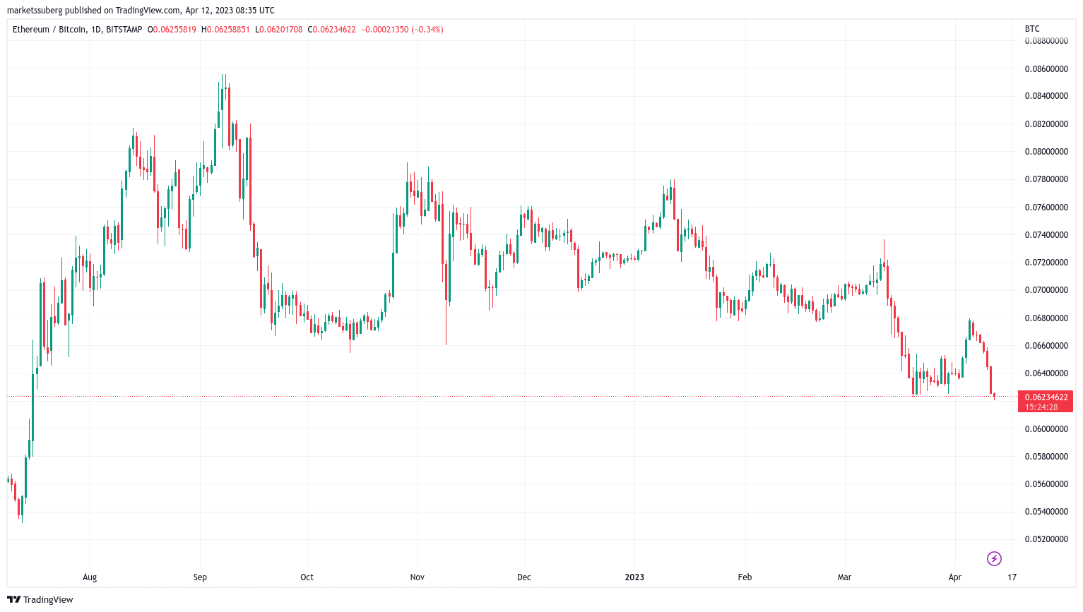 ETH/BTC 1-day candle chart (Bitstamp)