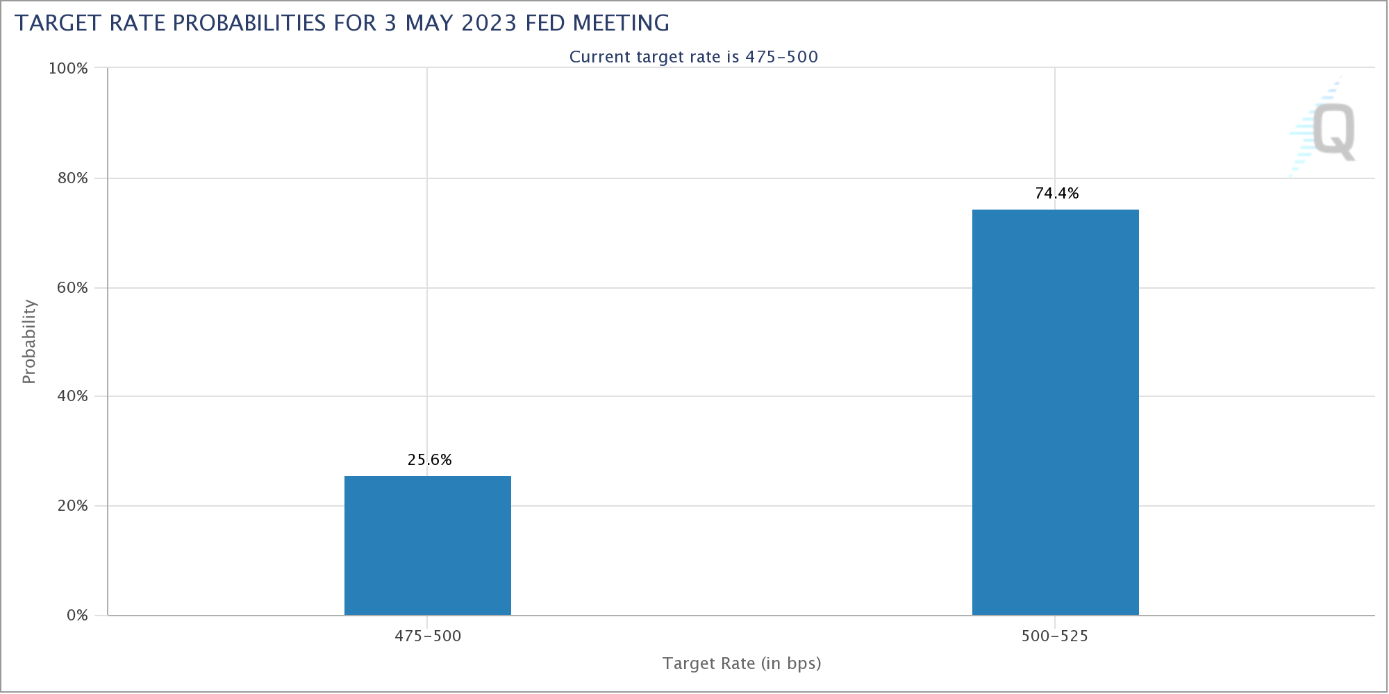 Fed target rate probabilities chart
