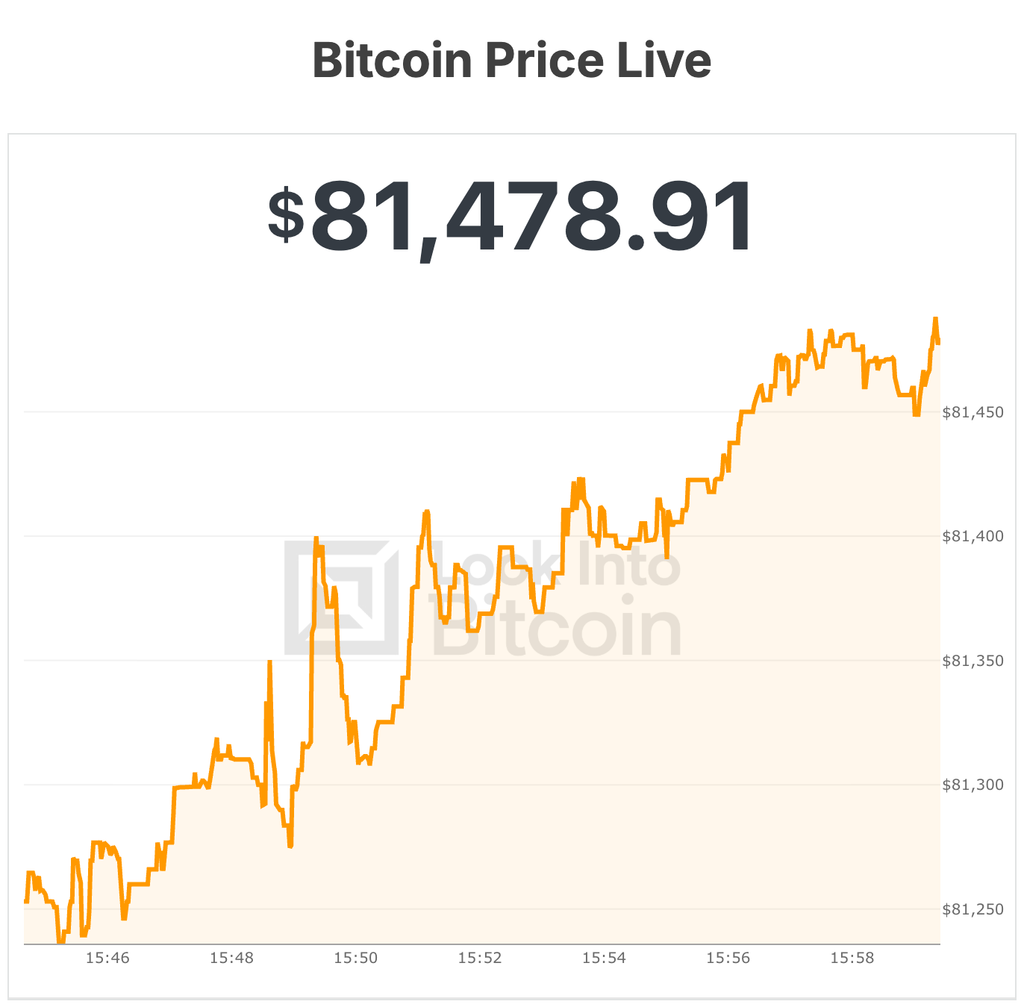 Bitcoin Price Trades Above $81,500 as Fed Keeps Rates Steady in Split Vote 11