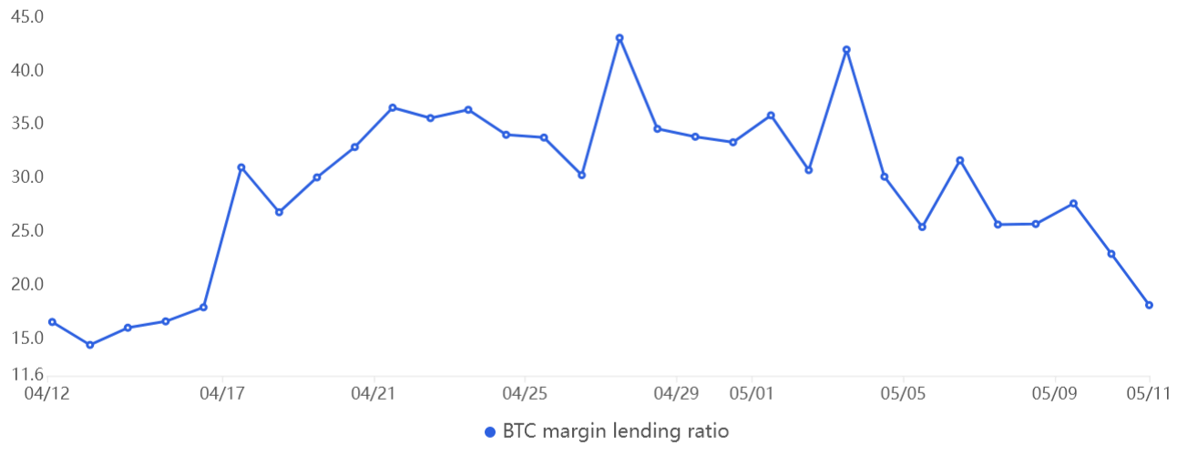 Bitcoin's dive under $27K liquidates $100M — So why aren't margin traders flipping bearish0