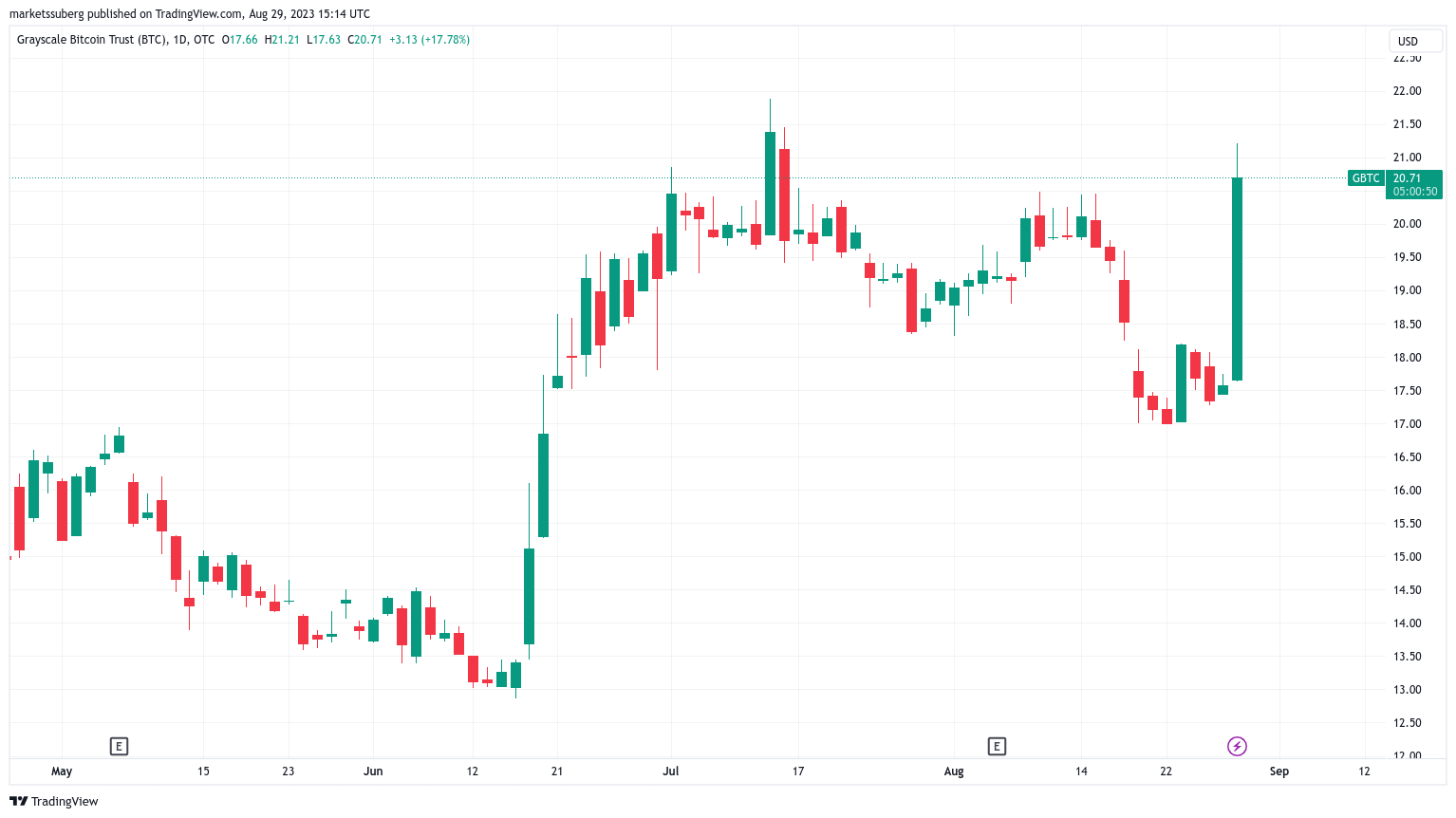 Grayscale Bitcoin Trust (GBTC) 1-day chart