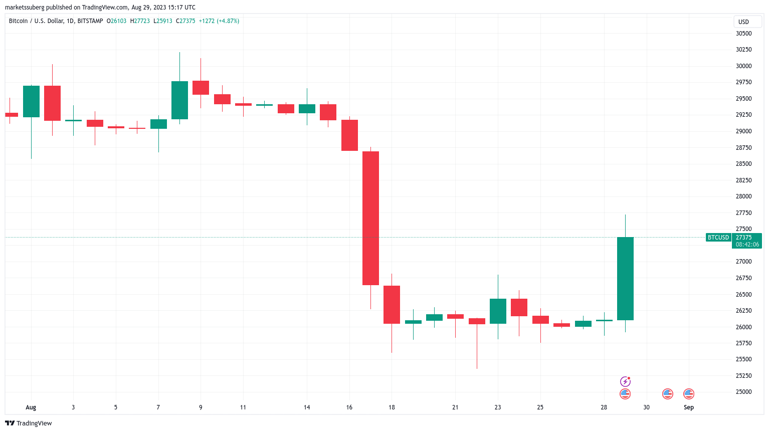 BTC price jumps to 2-week highs on Grayscale vs. SEC Bitcoin ETF win