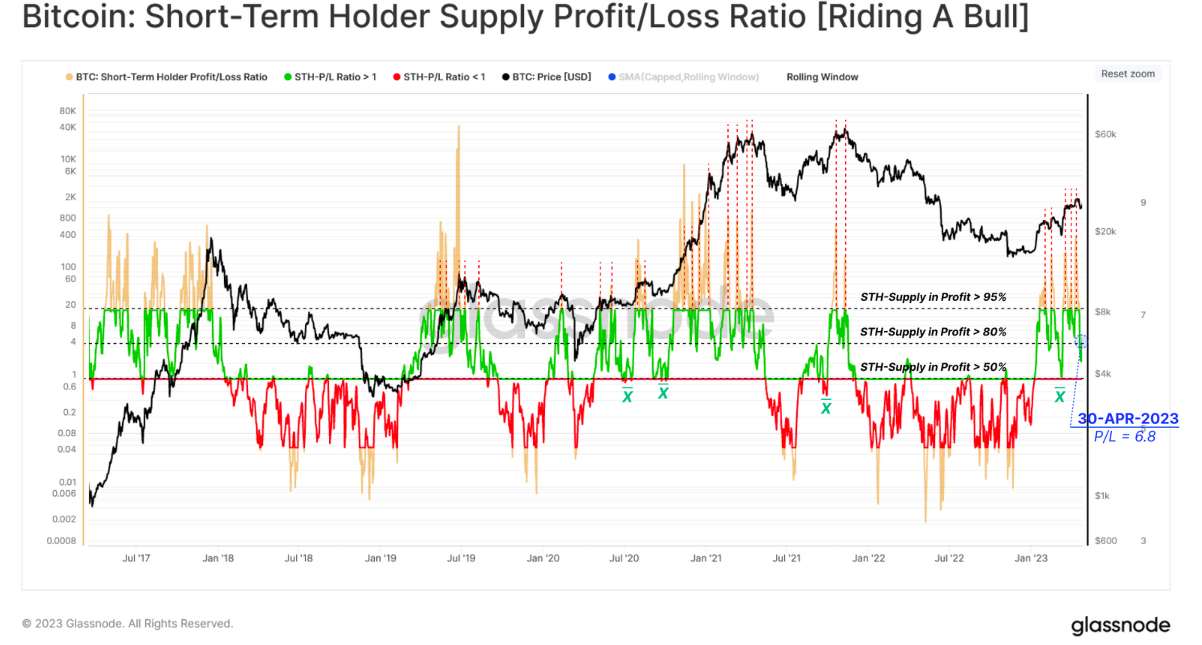 Bitcoin STH supply profit/loss ratio annotated chart