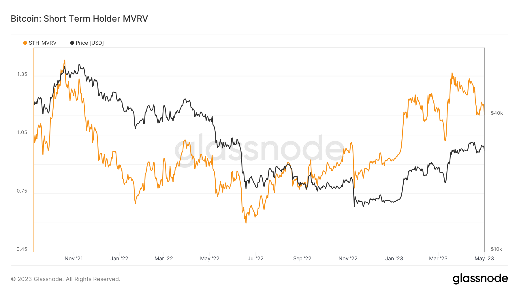 BTC price may need a $24.4K dip as Bitcoin speculators stay in profit