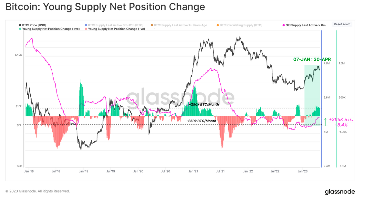 Bitcoin Young Supply Net Position Change annotated chart