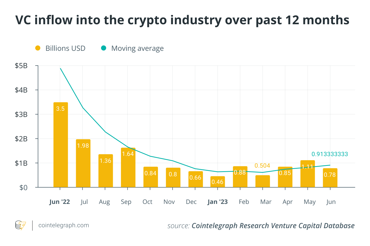 Crypto grants foster innovation amid venture capital exodus
