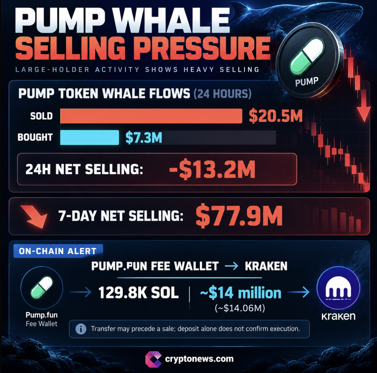 Crypto Whale Activity: $7.2M Flows Into 9 Altcoins as PUMP and ENA Face Selling Pressure0