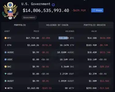 CryptoQuant: US Government Holds 210k Bitcoins With $14.4B Unrealized Profit