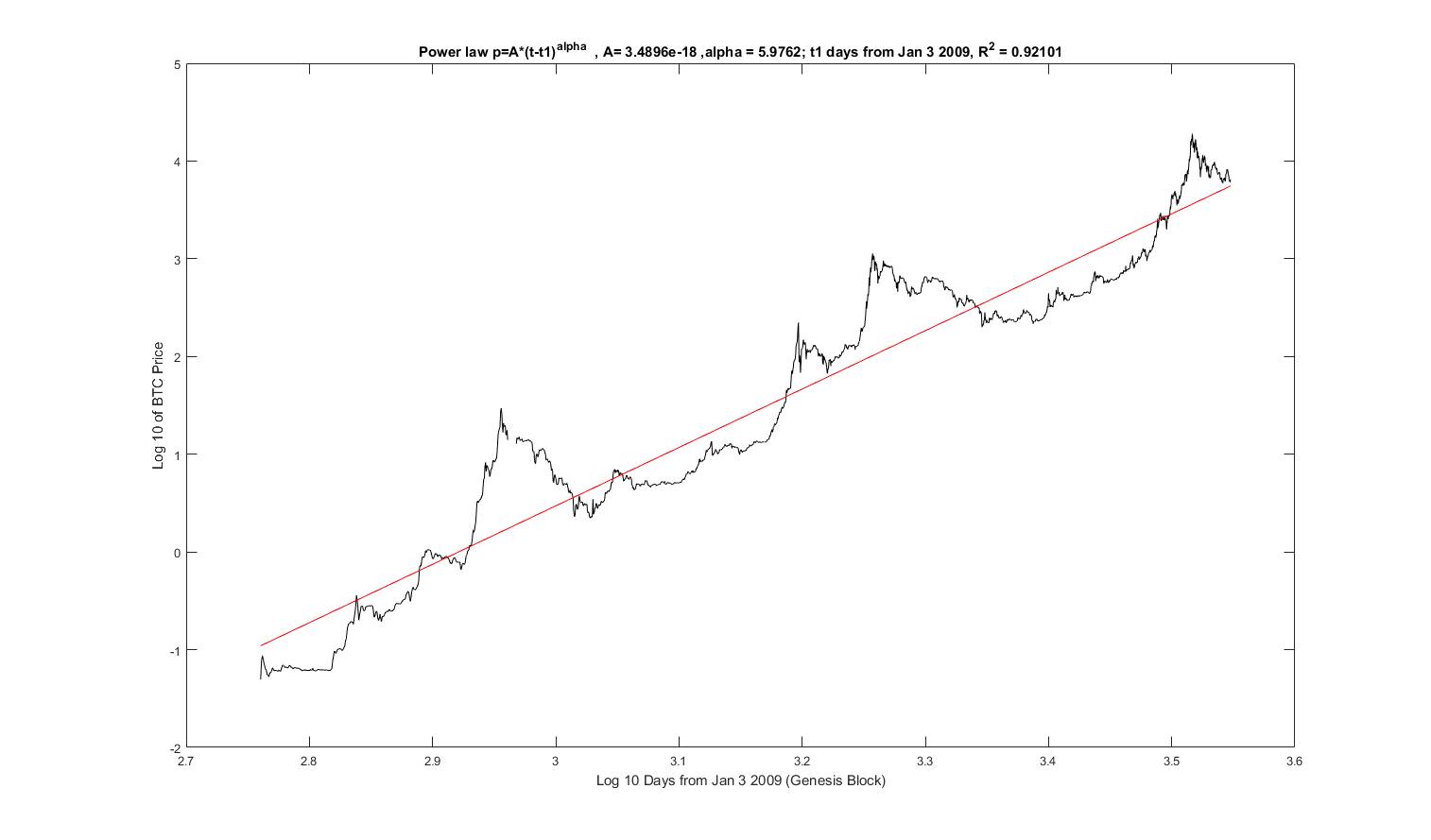 Is the Bitcoin Power Law framework more accurate than Stock-to-Flow?1