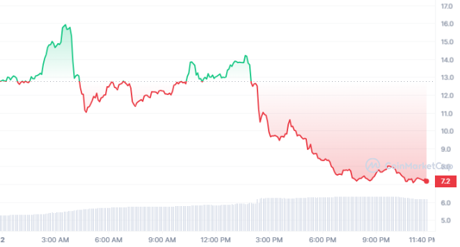 CYBER Token Plummets 46% After CyberConnect's CP-1 Blunder