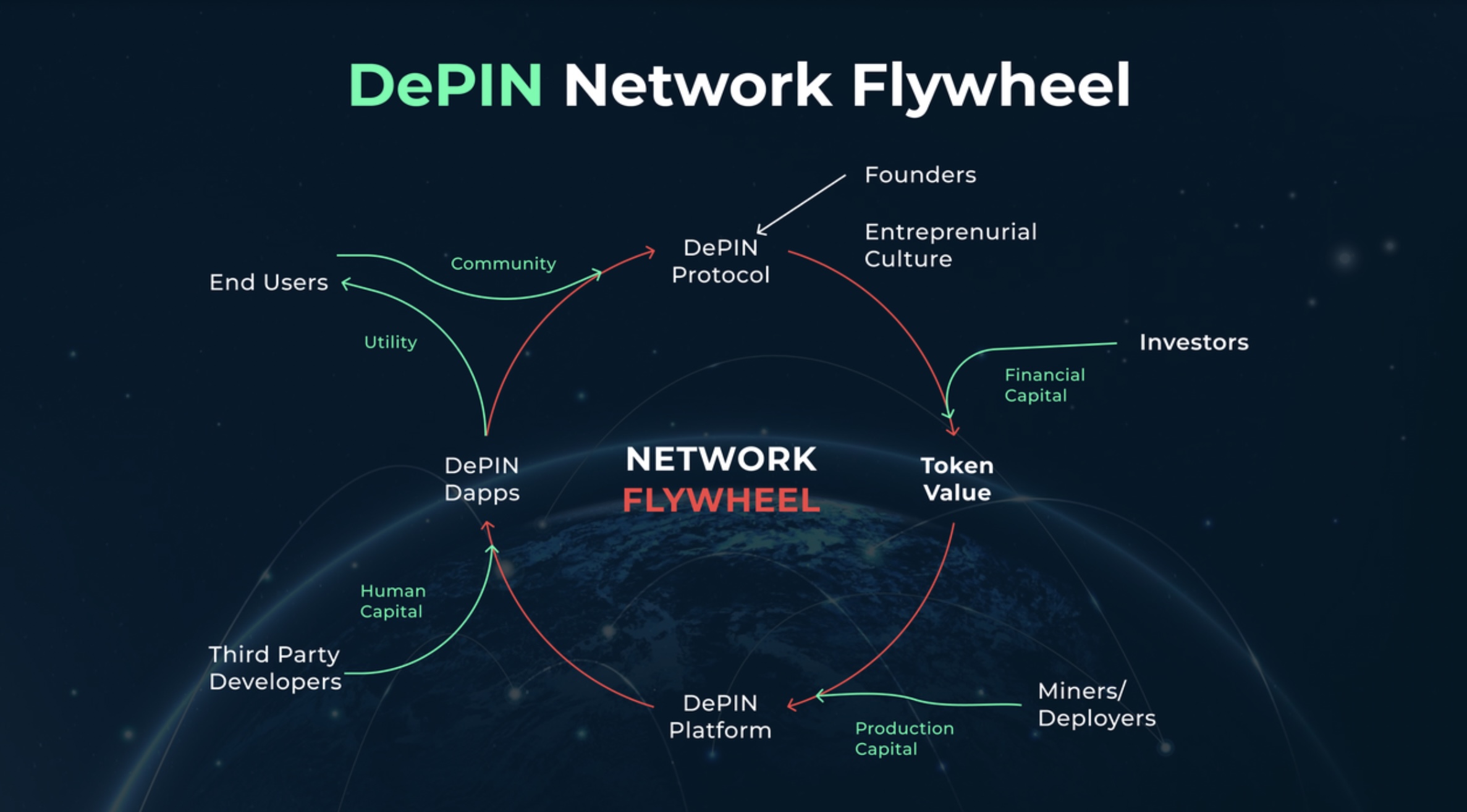 DePIN network flywheel. Source: IoTeX