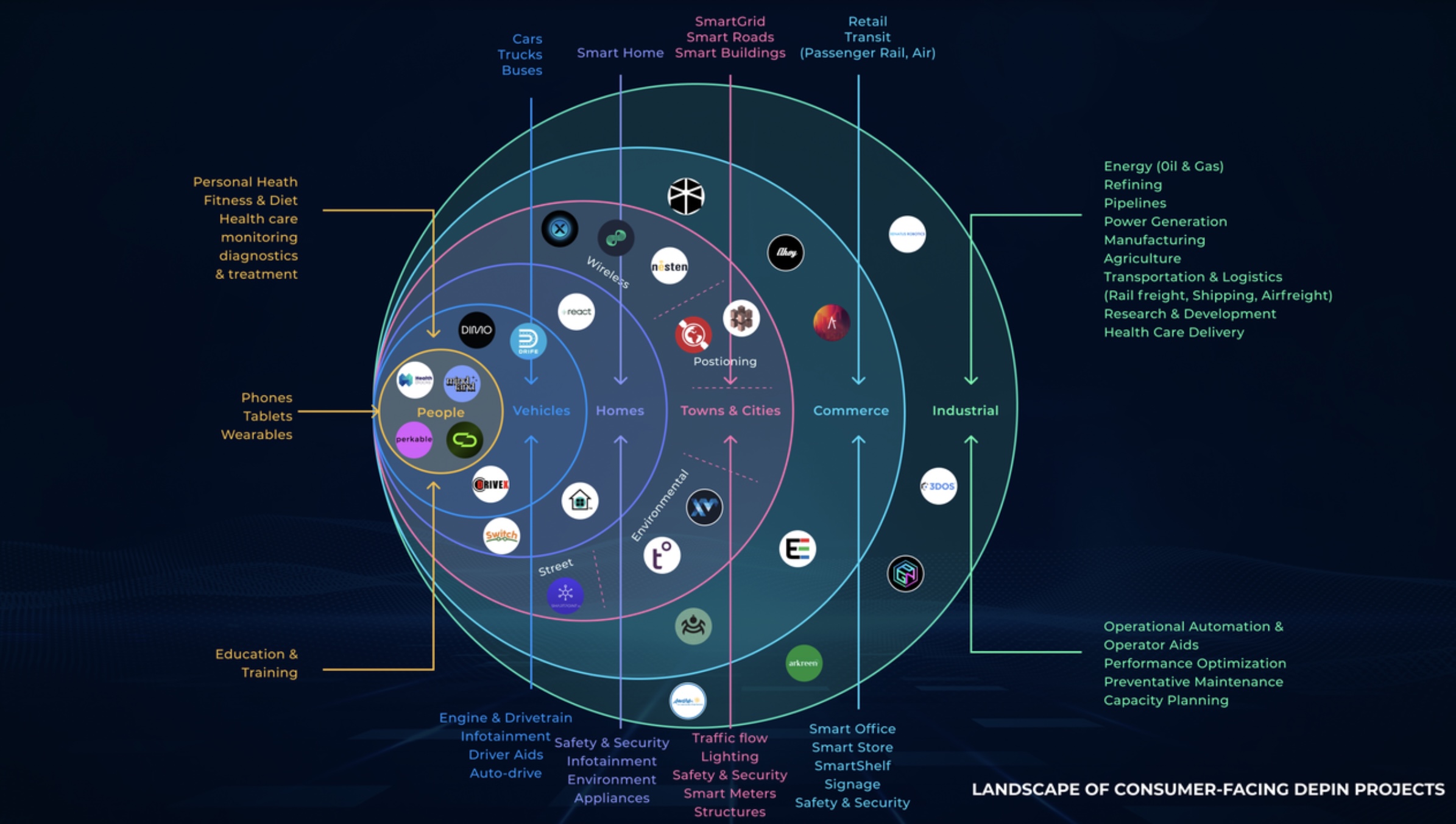 The landscape of consumer-facing DePIN projects. Source: IoTeX