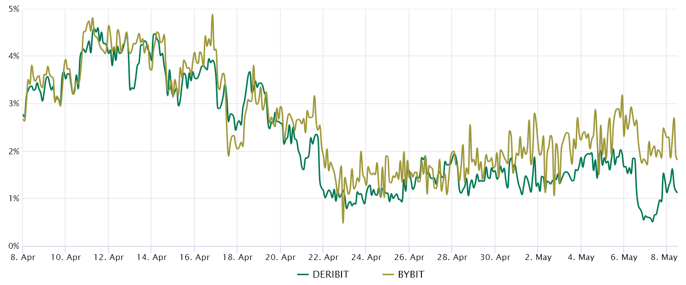 Bitcoin 2-month futures annualized premium. Source: Laevitas.ch