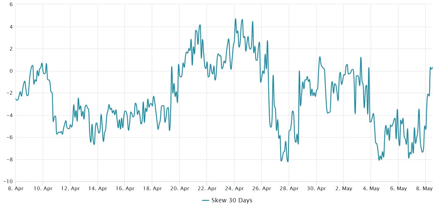 Bitcoin 30-day options 25% delta skew: Source: Laevitas