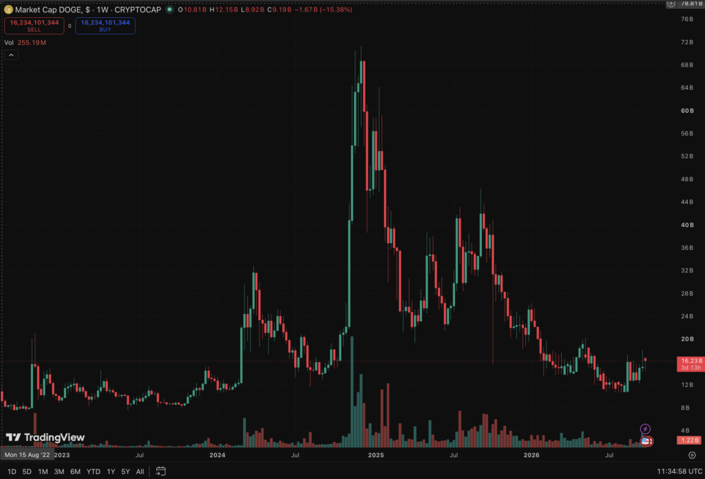 Dogecoin Price: Can DOGE Hit $1 as DogeOS Testnet Goes Live?0