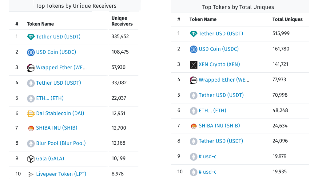 Top token by unique receivers, last 7 days