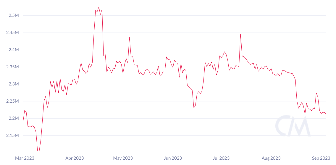 Ether price risks losing the $1,600 support as multiple ETH price metrics decline