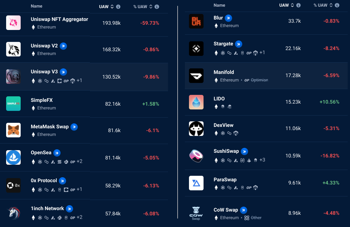 Ethereum network top DApps, 30-day active addresses