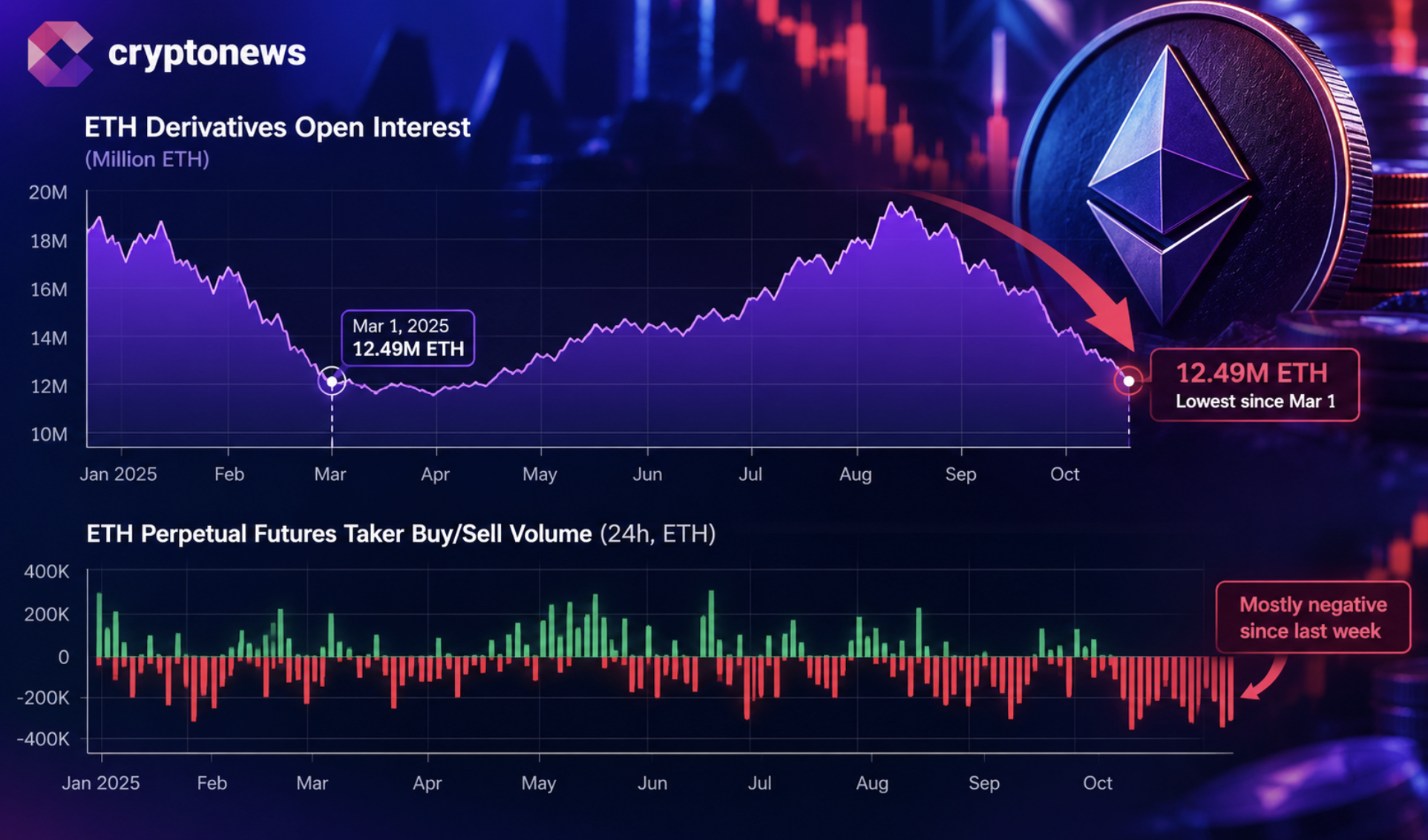 Ethereum Price Prediction: Leverage Cools as Spot Demand Drives ETH0