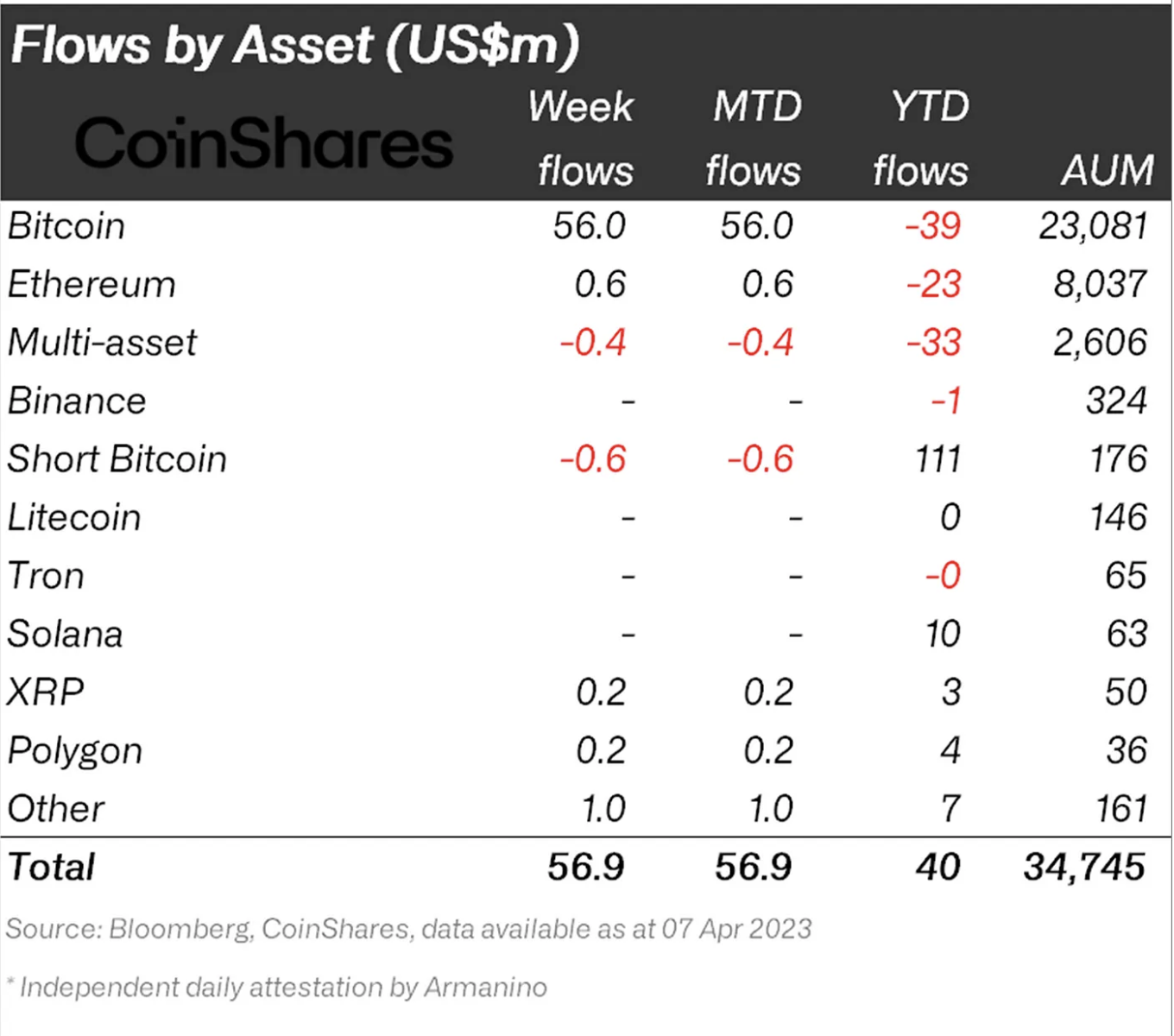 Net flows into crypto funds in the week ending April 7