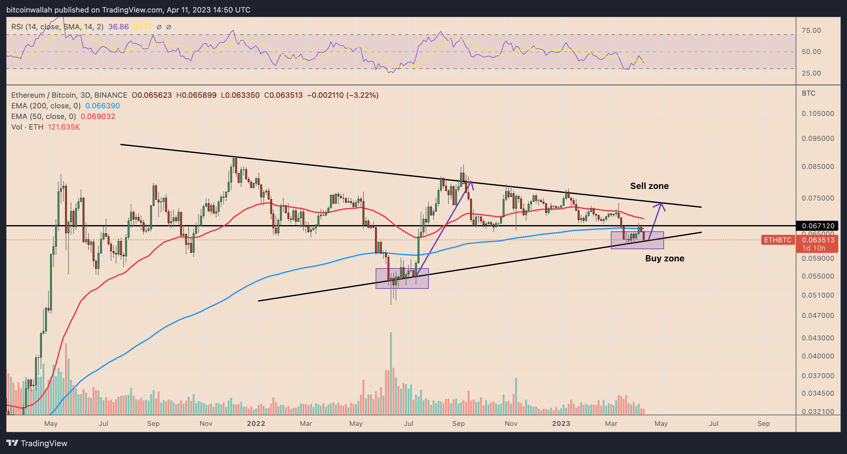 ETH/BTC three-day price chart
