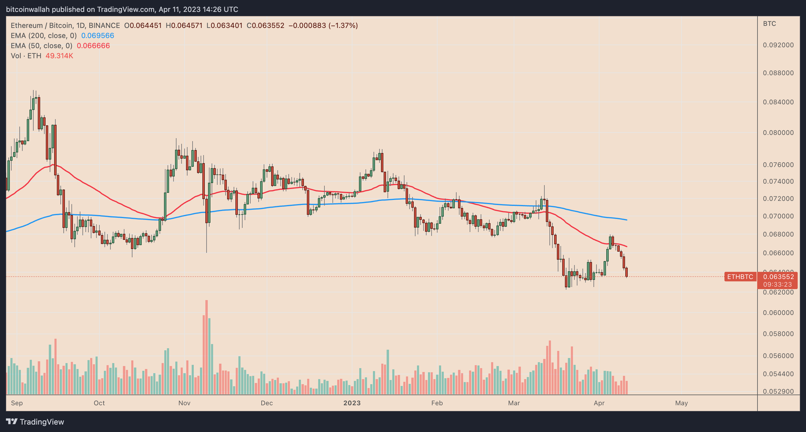 Ethereum price retests key support level that preceded 60% gains in June 2022