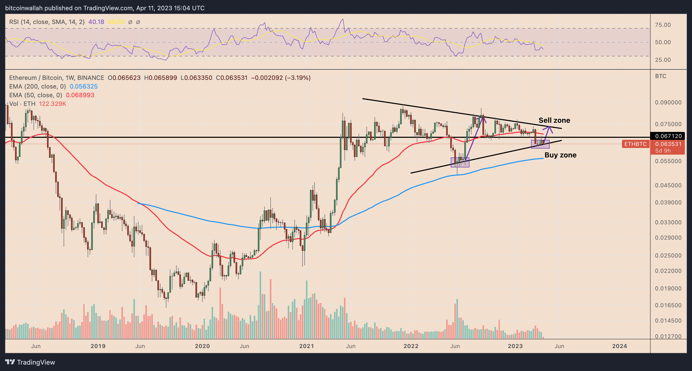 ETH/BTC weekly price chart