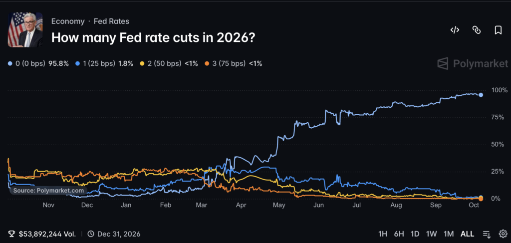 Fed Rate Cut Prediction Odds: Polymarket Zero 2026 Fed Cuts Priced