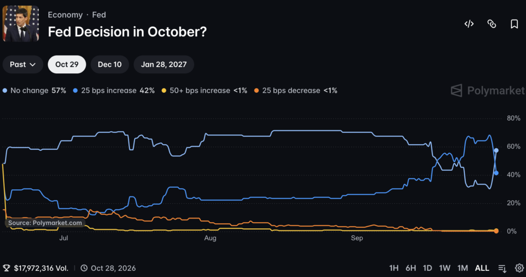 FOMC Polymarket Odds: A Rate Hold Regains the Edge in October Pricing1