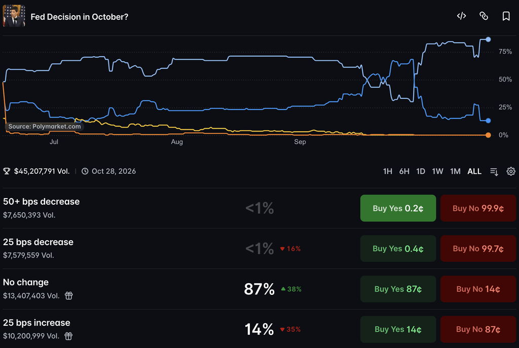 FOMC Polymarket Odds: Fed Rate Hike Probability Falls to 14% Ahead of October Meeting